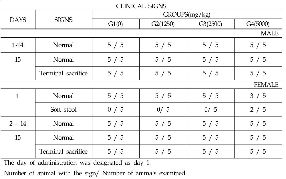 Summary of clinical signs