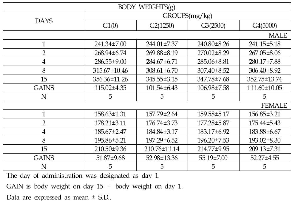 Summary of body weights