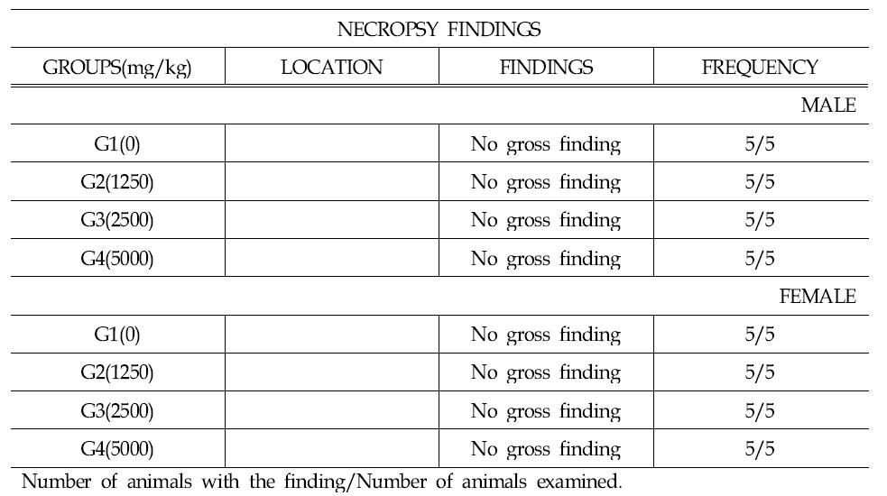 Summary of necropsy findings.