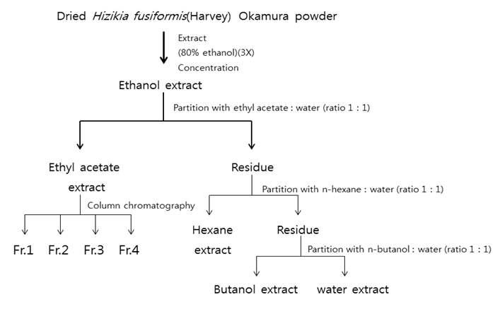The extraction and fractionation method of macroalgae using organic solvent