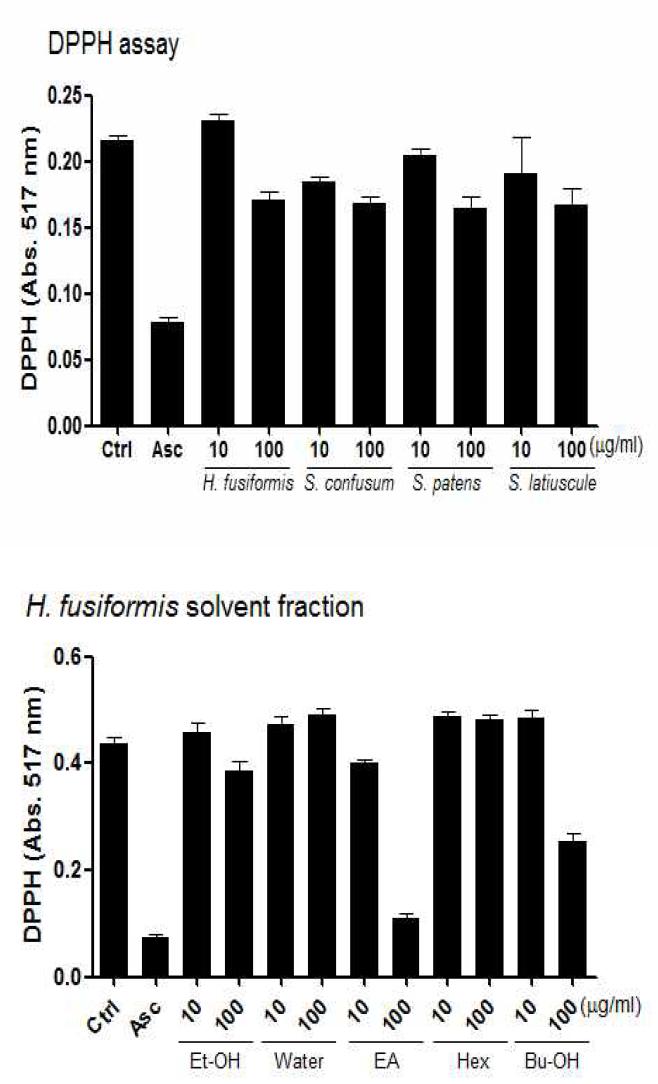 DPPH radical scavenging assay of each species extract and fractionated sample of H. fusiformis extract