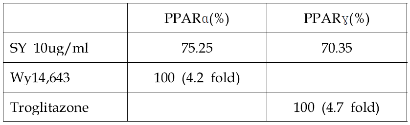 Effects of SY extracts of PPARα/γ transcriptional activity