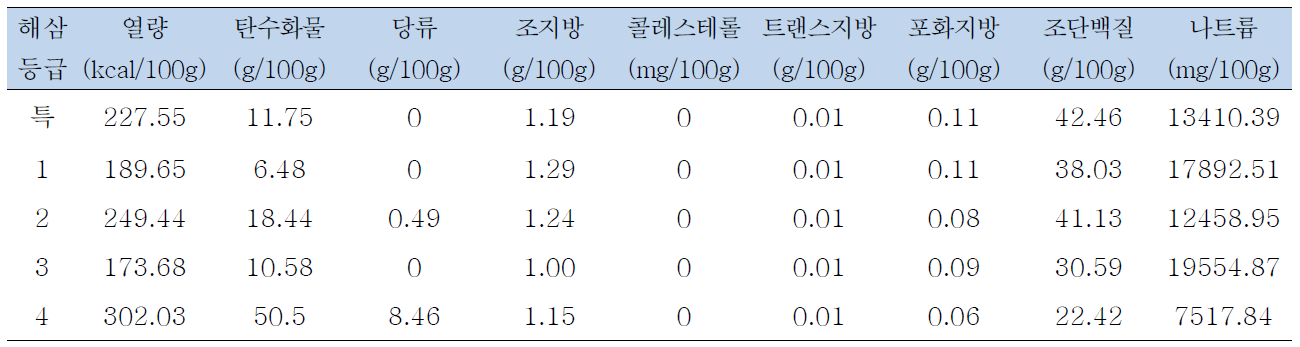 중국 건해삼 등급별 9대 영양성분 함량 분석 결과