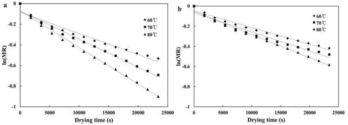 건조 시간에 따른 해삼의 수분확산계수 평가 a : 원적외선 (60, 70, 80℃), 열풍 (60, 70, 80℃)