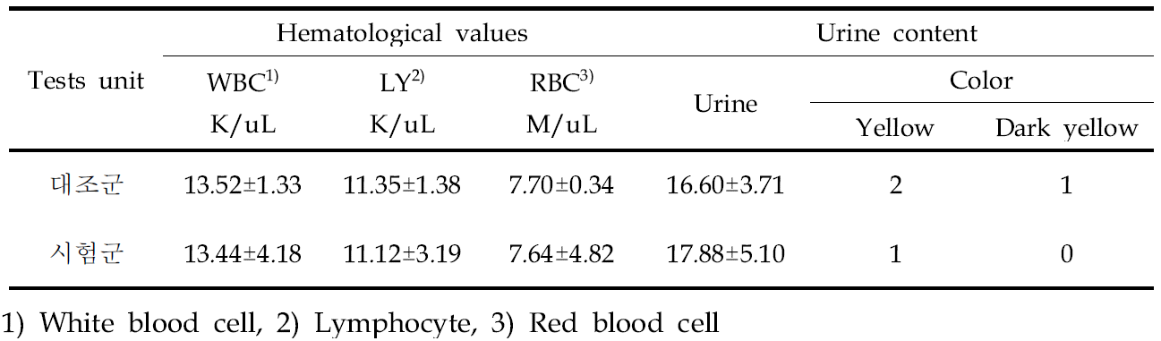 PN filler 투여 시 혈액 및 요의 임상 생화학적 결과