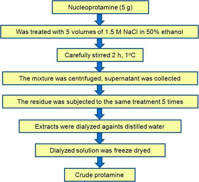 Separation method of protamine from nucleoprotamine.