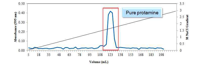 Purification of crude protamine by CM-Sepharose column chromatography