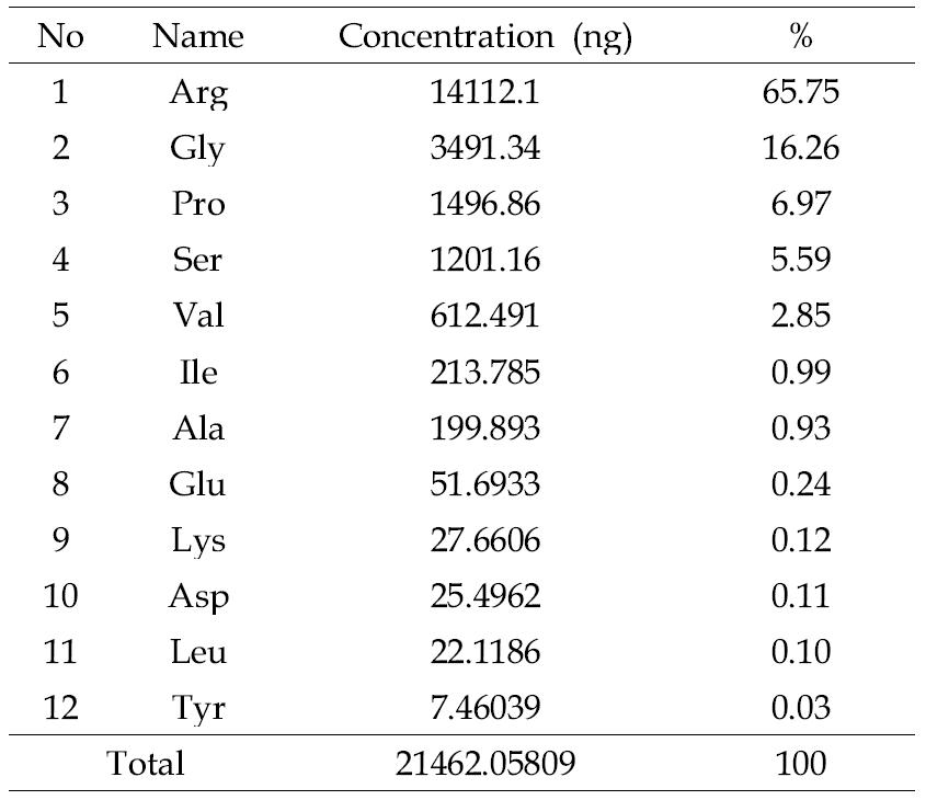 Amino acid composition analysis of pure protamine from ion exchange chromatography.