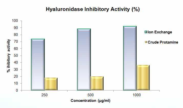 Hyaluronidase inhibitory activity of crude and pure protamine from salmon milt