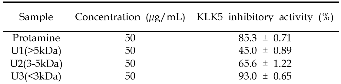 KLK 5 inhibitory activity of protamine and ultrafiltration fraction of protamine hydrolysate
