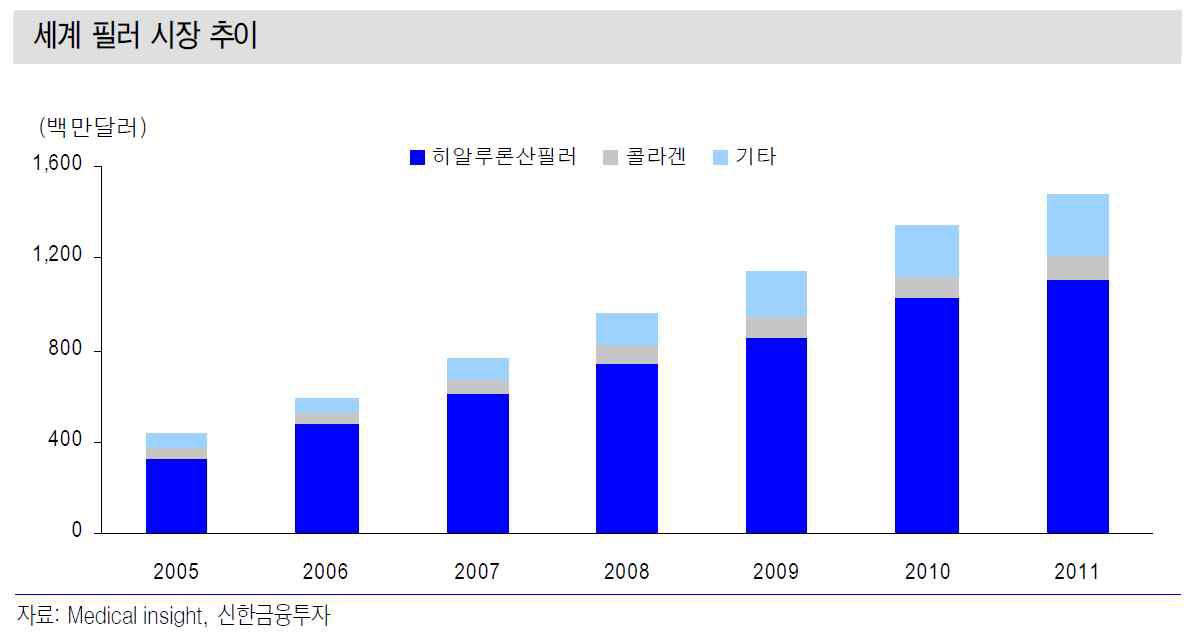 2005~2011년 세계 필러시장 추이