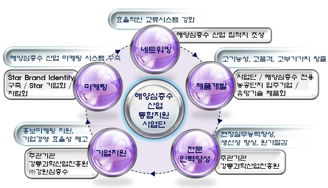 종합추진 체계도