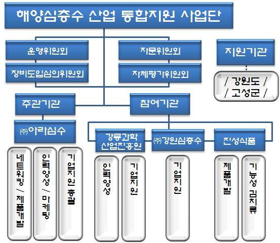 사업추진 조직도