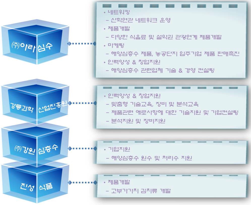 사업추진을 위한 기관별 역할 분담