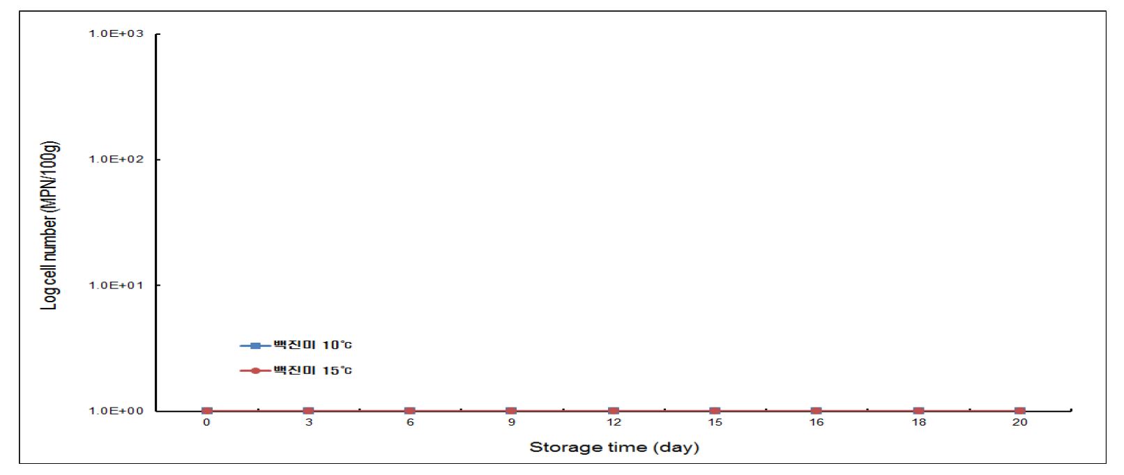 그림 4 10, 15℃에 저장 중 조미오징어의 대장균수 변화