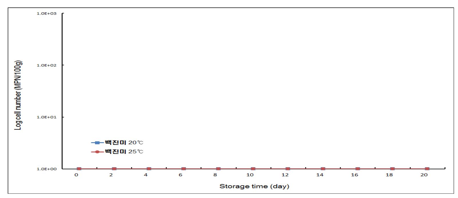 그림 5 20, 25℃에 저장 중 조미오징어의 대장균수 변화