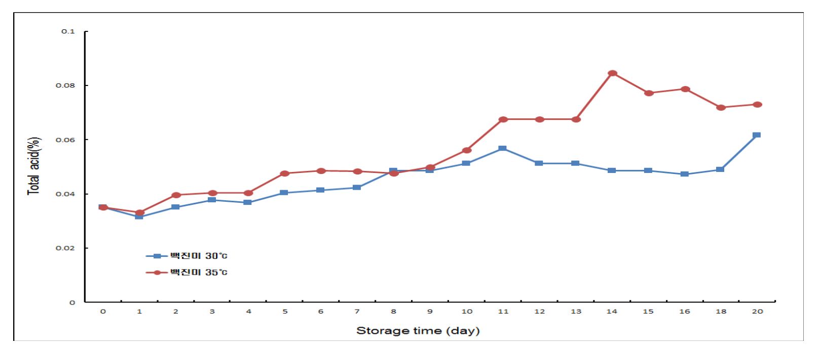 그림 18 30, 35℃에 저장 중 조미오징어의 산도의 변화