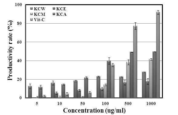 Productivity rate of Kaki Calyx extracts on collagen synthesis.