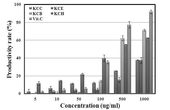 Productivity rate of solvent fractions from Kaki Calyx extracts on collagen synthesis.