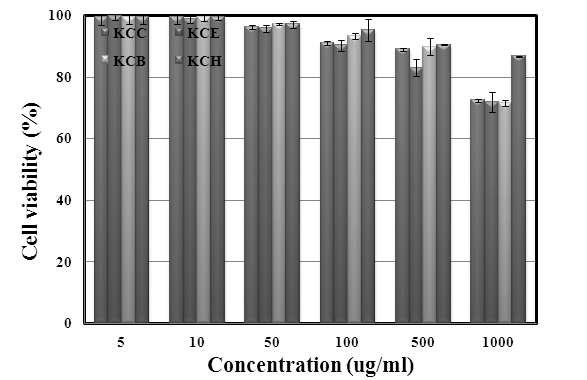 Cell viability of solvent fraction from Kaki Calyx extracts on macrophage cell(Raw 264.7).