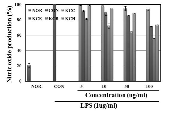 The Inhibition rate of solvent fractions from Kaki Calyx extracts on nitro oxide.