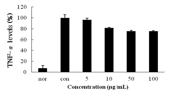 Inhibition rate of solvent fraction from Kaki Calyx extracts on TNF-α.