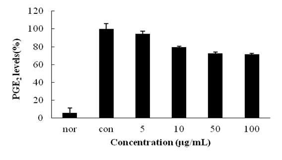 Inhibition rate of solvent fraction from Kaki Calyx extracts on PGE2.