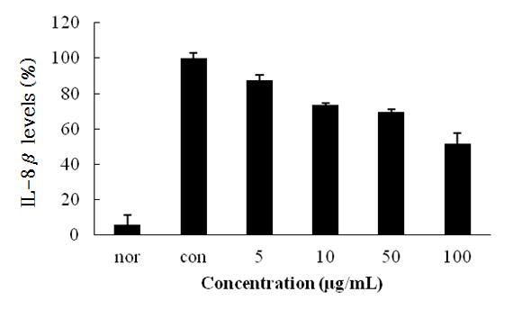 Inhibition rate of solvent fraction from Kaki Calyx extracts on IL-1β.