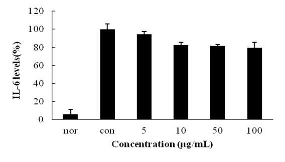 Inhibition rate of solvent fraction from Kaki Calyx extracts on IL-6.