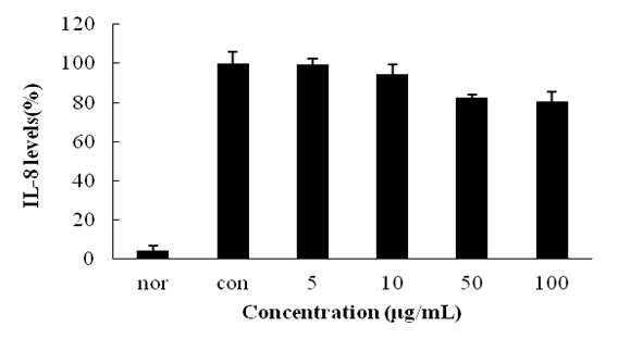 Inhibition rate of solvent fraction from Kaki Calyx extracts on IL-8.