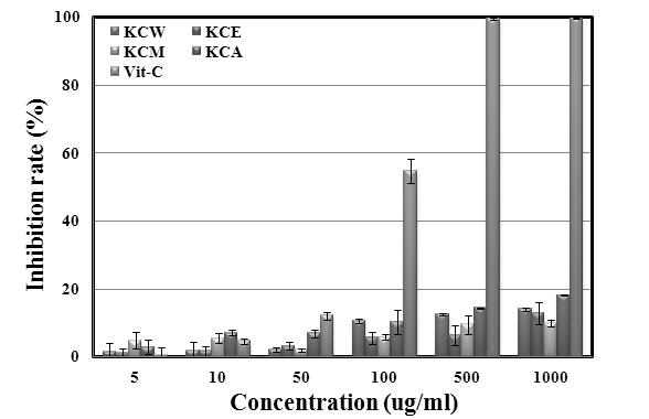 The Inhibition rate of Kaki Calyx extracts on tyrosinase.