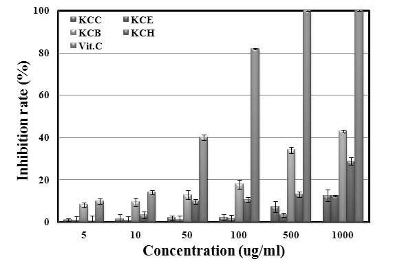 The Inhibition rate of solvent fractions from Kaki Calyx extracts on tyrosinase.