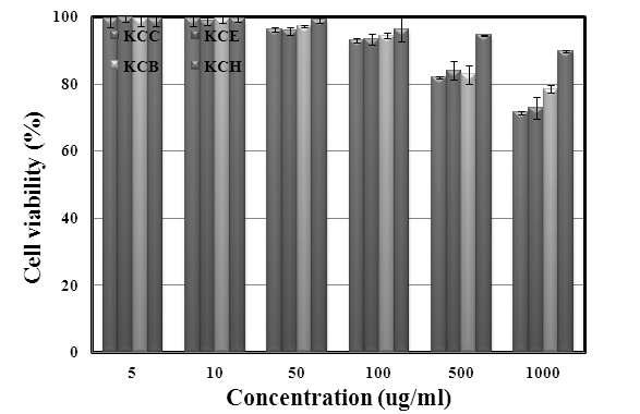 Cell viability of solvent fraction from Kaki Calyx extracts on melanoma cell (B16F10).