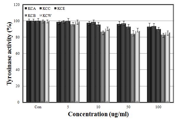 Inhibition rate of solvent fractions from Kaki Calyx extracts on melanoma cell (B16F10) originated tyrosinase.