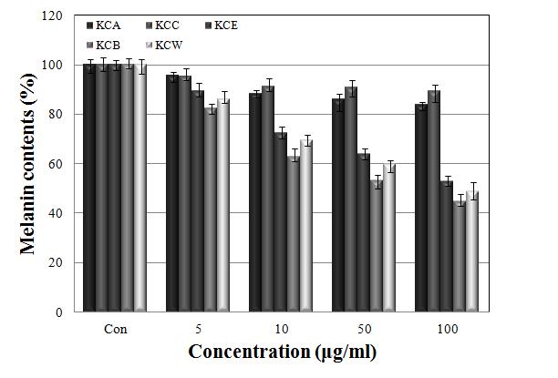 Inhibition melanin synthesis of solvent fractions from Kaki Calyx extracts on melanoma cell(B16F10).