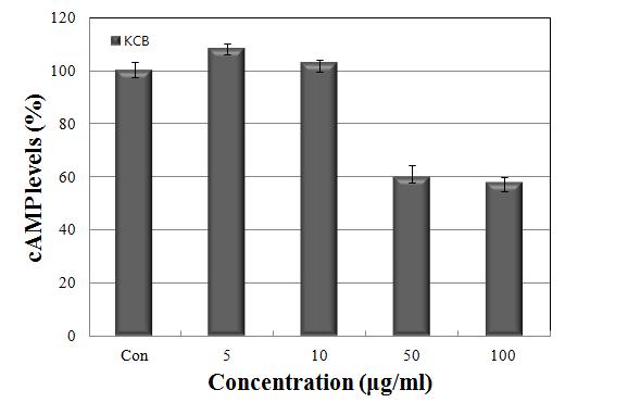 Inhibition cAMP levels of solvent fractions from Kaki Calyx extracts on melanoma cell (B16F10).