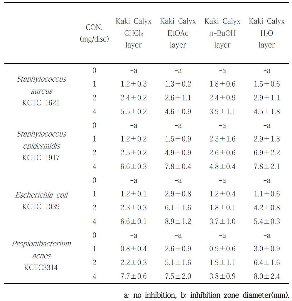 Antimicrobial activity of solvent fractions from Kaki Calyx on several microorganisms.