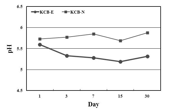 pH measurement of the MLV liposomes containing n-BuOH layer of Kaki Calyx extracted with acetone.