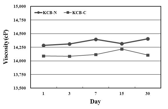 Viscosity change of the MLV containing n-BuOH extracts of Kaki Calyx extracted with acetone.