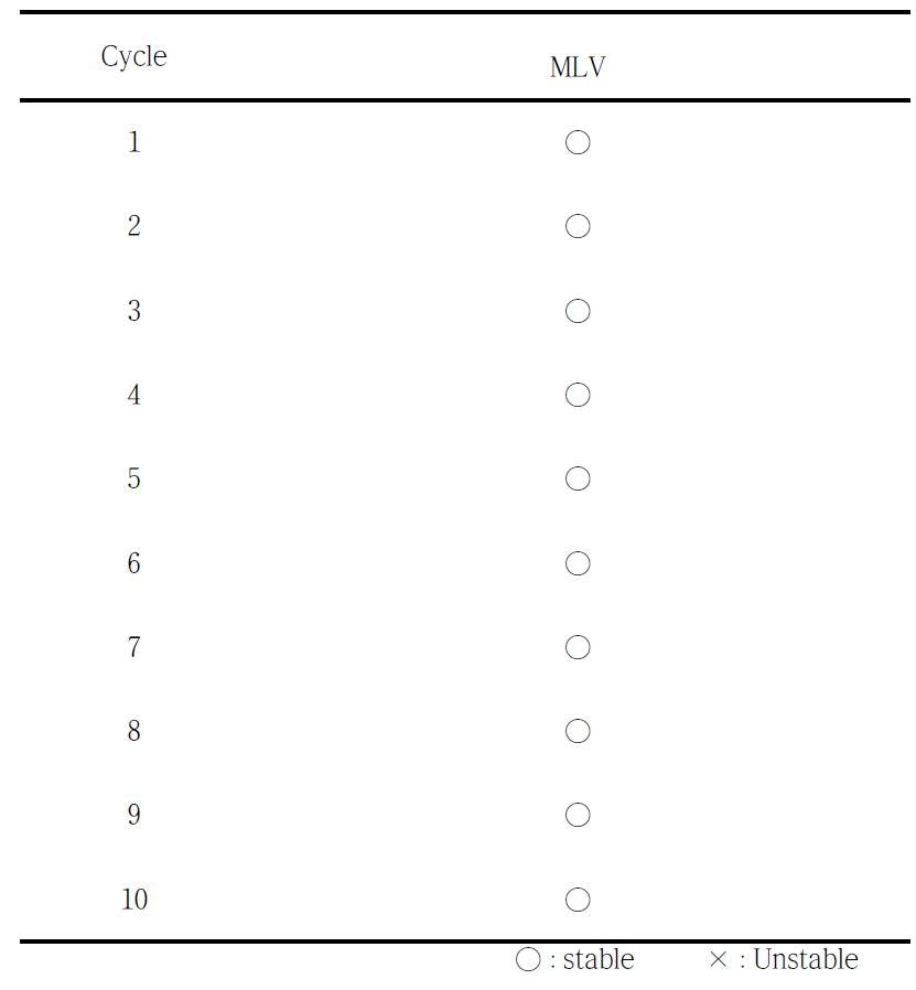 Results of stability test of the MLV containing Kaki Calyx extracts in cycle chamber condition.