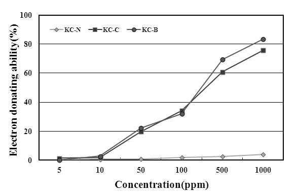 Electron donating ability of the MLV containing n-BuOH layer of Kaki Calyx extracted with acetone.