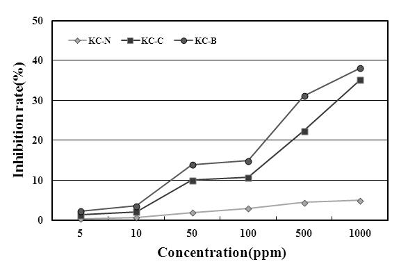 Inhibition of the MLV containing n-BuOH layer of Kaki Calyx extracted with acetone on elastase.