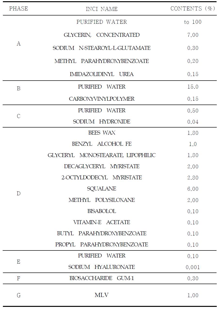 The experimental formulation of emulsion(1)