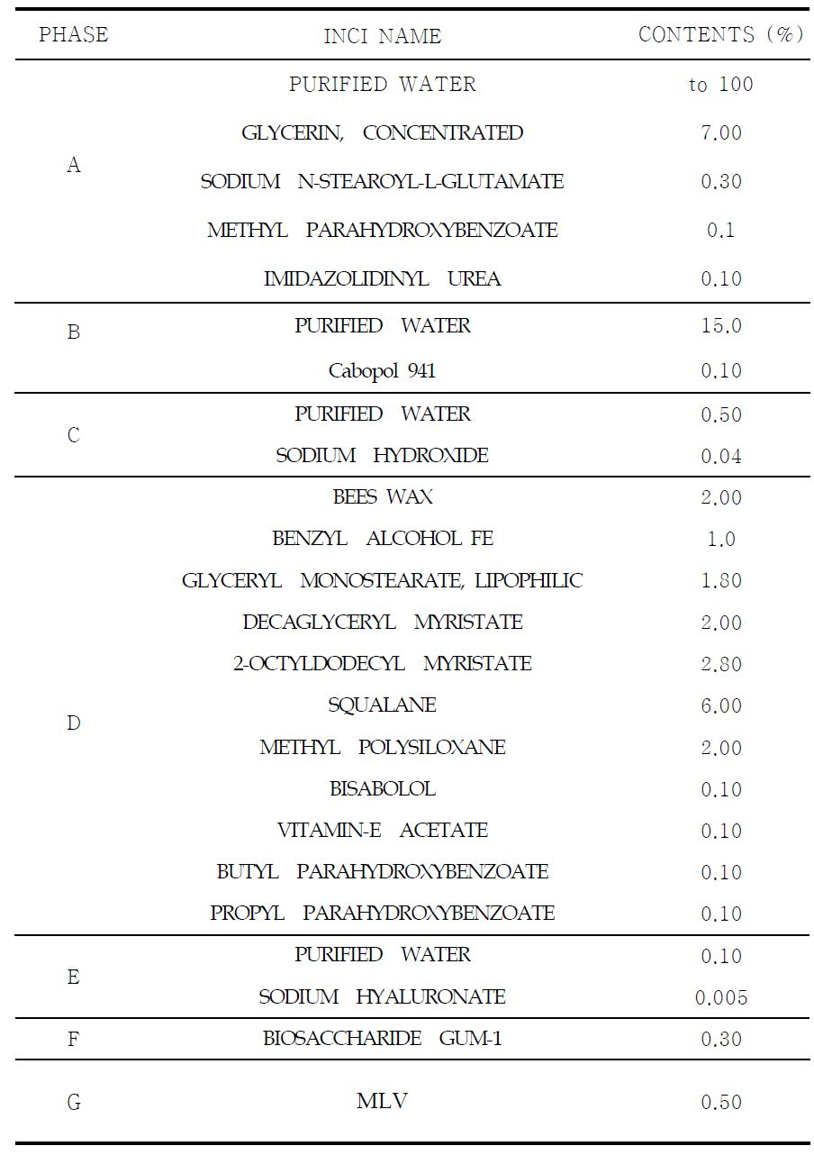 The experimental formulation of emulsion(3)