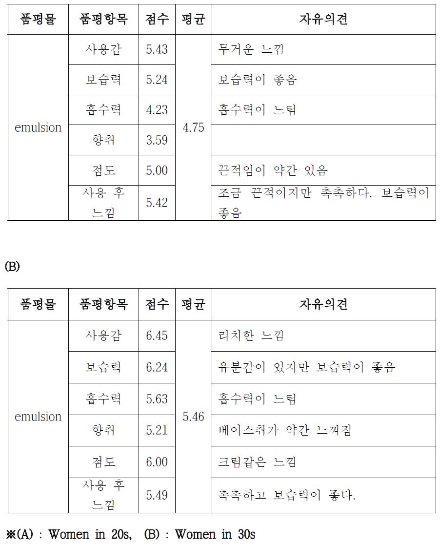 Results of user test in the mask pack containing Fermentation extracts