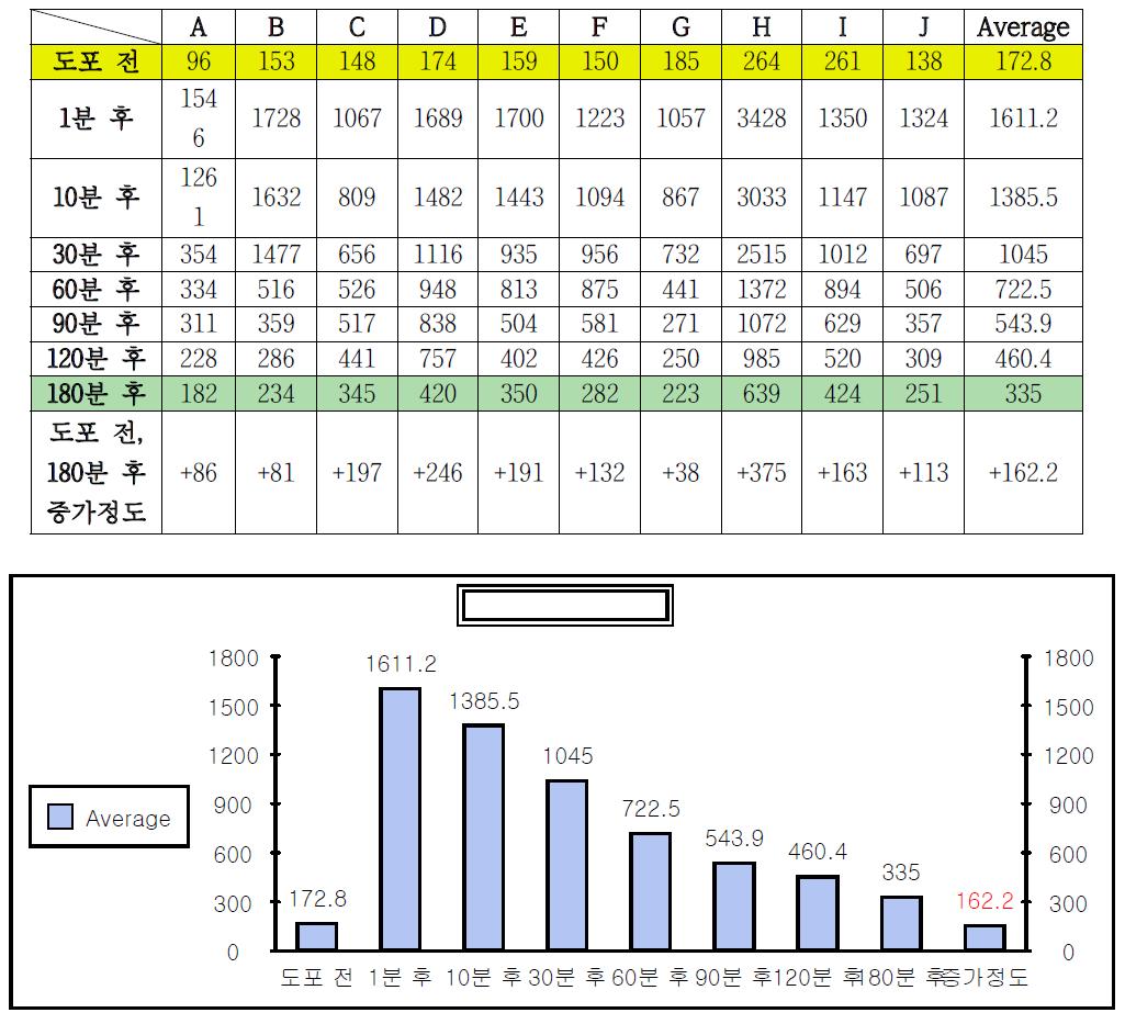 Measurement value of on moisture-feeling