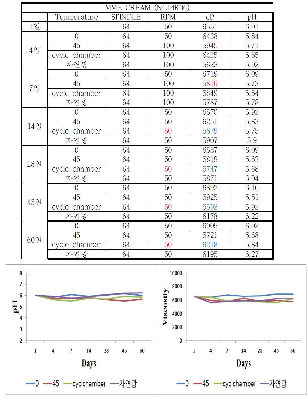 Result of stability tests of the MME cream formulation containing Kaki Calyx extracts in cycle chamber condition, pH measurement, Viscosity test and temperature conditions