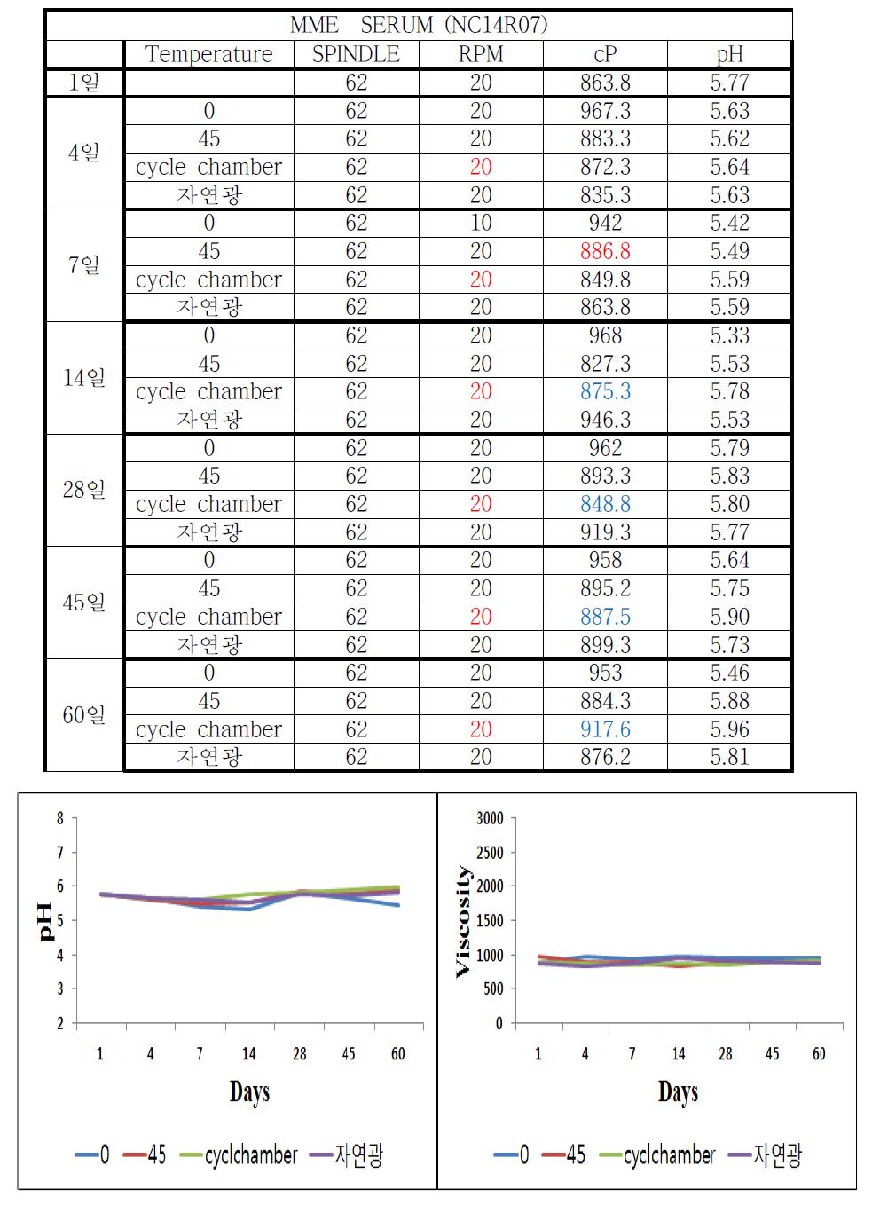 Result of stability tests of the MME serum formulation containing Kaki Calyx extracts in cycle chamber condition, pH measurement, Viscosity test and temperature conditions