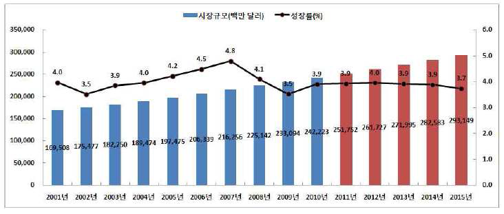 세계 화장품시장 규모의 성장률