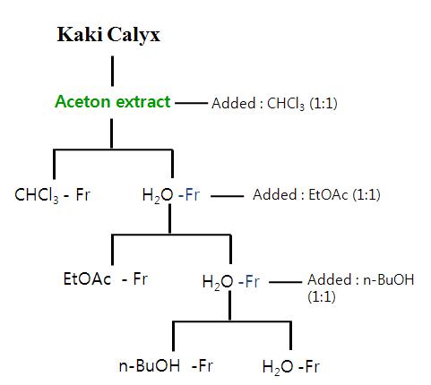 The procedure for Fraction from Kaki Calyx extracted with 70% acetone.